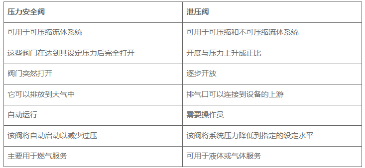工业应用安全阀和泄压阀要注意哪些事项，安全阀和泄压阀的区别？