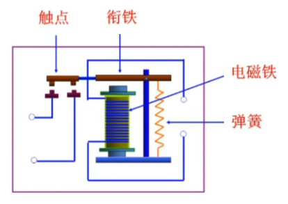 最早的电磁继电器有什么结构组成，电磁继电器工作原理性能讲解？