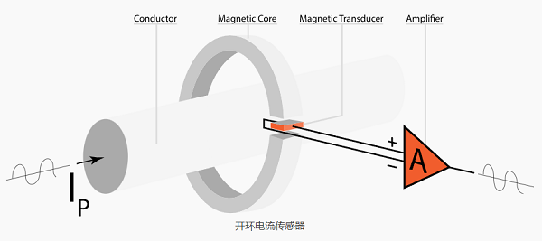 开环和闭环电流传感器哪个更好，开环和闭环电流传感器的应用？(图1)