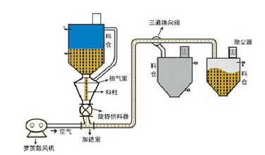 粉体气力输送设备如何实现远距离，连续输送的关键技术？